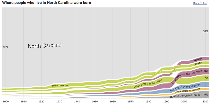 Illustration for article titled Interactive Charts Show Where People In Each US State Were Born